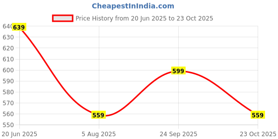 tatacliq.com Fame Forever By Lifestyle Black Cotton Regular Fit Printed T-Shirt fame forever by lifestyle Price History Graph from 20 Jun 2025 to 23 Oct 2025