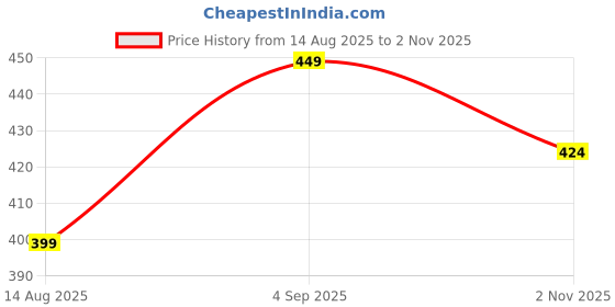 tatacliq.com Fame Forever By Lifestyle Black Cotton Regular Fit Printed T-Shirt fame forever by lifestyle Price History Graph from 14 Aug 2025 to 2 Nov 2025