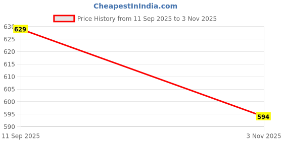 tatacliq.com Fame Forever By Lifestyle Black Cotton Regular Fit Printed T-Shirt fame forever by lifestyle Price History Graph from 11 Sep 2025 to 3 Nov 2025