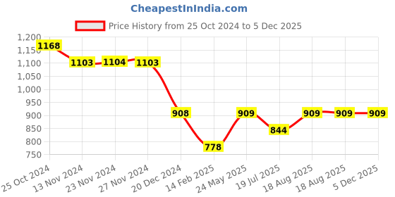 tatacliq.com Fame Forever By Lifestyle Black Cotton Regular Fit Self Pattern Polo T-Shirt fame forever by lifestyle Price History Graph from 25 Oct 2024 to 5 Dec 2025
