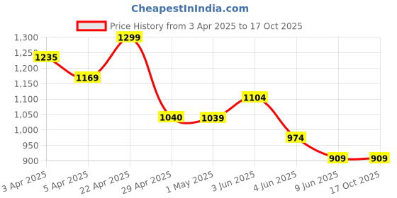 tatacliq.com Fame Forever By Lifestyle Black Cotton Regular Fit Self Pattern Shirt fame forever by lifestyle Price History Graph from 3 Apr 2025 to 16 Oct 2025