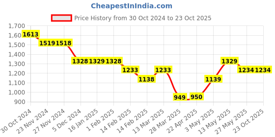 tatacliq.com Fame Forever by Lifestyle Black Cotton Regular Fit Shirt fame forever by lifestyle Price History Graph from 30 Oct 2024 to 23 Oct 2025