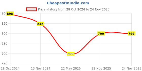 tatacliq.com Fame Forever by Lifestyle Black Cotton Regular Fit Shorts fame forever by lifestyle Price History Graph from 28 Oct 2024 to 24 Nov 2025