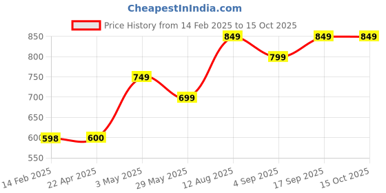 tatacliq.com Fame Forever by Lifestyle Black Cotton Regular Fit Shorts fame forever by lifestyle Price History Graph from 14 Feb 2025 to 14 Oct 2025