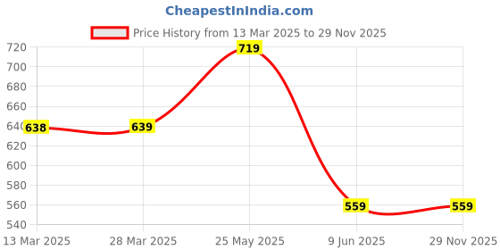 tatacliq.com Fame Forever By Lifestyle Black Cotton Regular Fit Striped Shirt fame forever by lifestyle Price History Graph from 13 Mar 2025 to 29 Nov 2025