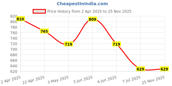 tatacliq.com Fame Forever By Lifestyle Black Cotton Regular Fit Striped T-Shirt fame forever by lifestyle Price History Graph from 2 Apr 2025 to 24 Nov 2025