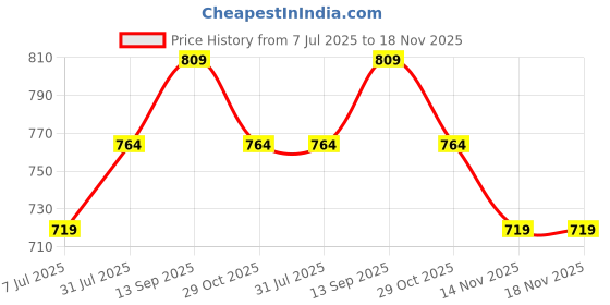 tatacliq.com Fame Forever by Lifestyle Black Cotton Regular Fit Sweatshirt fame forever by lifestyle Price History Graph from 7 Jul 2025 to 17 Nov 2025