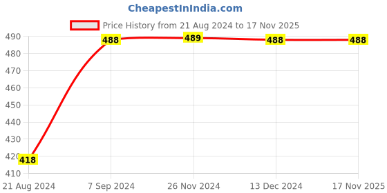 tatacliq.com Fame Forever by Lifestyle Black Cotton Regular Fit T-Shirt fame forever by lifestyle Price History Graph from 21 Aug 2024 to 17 Nov 2025