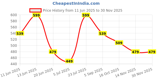 tatacliq.com Fame Forever By Lifestyle Black Cotton Regular Fit Trousers fame forever by lifestyle Price History Graph from 11 Jun 2025 to 29 Nov 2025