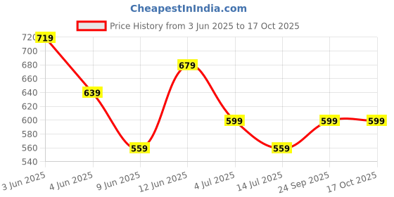 tatacliq.com Fame Forever By Lifestyle Black Cotton Relaxed Fit Printed T-Shirts fame forever by lifestyle Price History Graph from 3 Jun 2025 to 16 Oct 2025