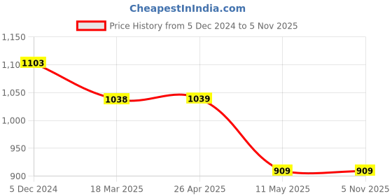 tatacliq.com Fame Forever by Lifestyle Black Cotton Self Pattern Top fame forever by lifestyle Price History Graph from 5 Dec 2024 to 4 Nov 2025