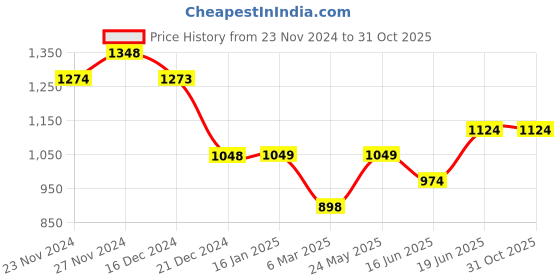 tatacliq.com Fame Forever by Lifestyle Black Cut Work Jacket fame forever by lifestyle Price History Graph from 23 Nov 2024 to 31 Oct 2025