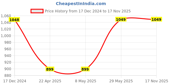 tatacliq.com Fame Forever by Lifestyle Black Cut Work Jacket fame forever by lifestyle Price History Graph from 17 Dec 2024 to 16 Nov 2025