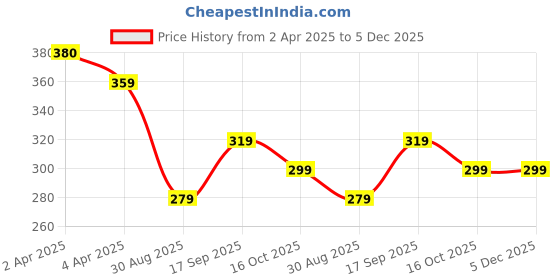 tatacliq.com Fame Forever by Lifestyle Black Embellished Regular Fit T-Shirt fame forever by lifestyle Price History Graph from 2 Apr 2025 to 5 Dec 2025