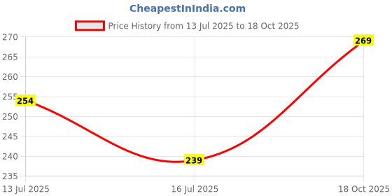 tatacliq.com Fame Forever by Lifestyle Black Embellished Regular Fit T-Shirt fame forever by lifestyle Price History Graph from 13 Jul 2025 to 18 Oct 2025