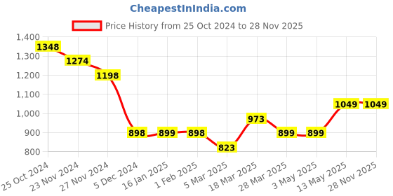 tatacliq.com Fame Forever by Lifestyle Black Embroidered Top fame forever by lifestyle Price History Graph from 25 Oct 2024 to 27 Nov 2025