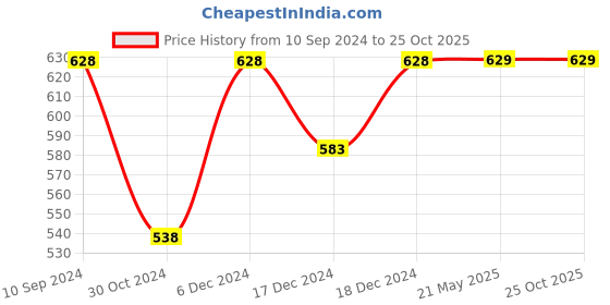tatacliq.com Fame Forever by Lifestyle Black Floral Print Top fame forever by lifestyle Price History Graph from 10 Sep 2024 to 25 Oct 2025