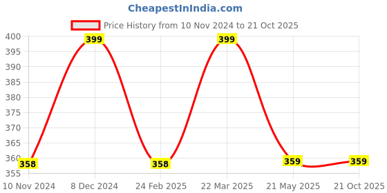 tatacliq.com Fame Forever by Lifestyle Black Graphic Print Top fame forever by lifestyle Price History Graph from 10 Nov 2024 to 21 Oct 2025