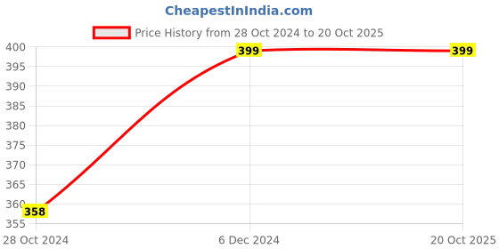 tatacliq.com Fame Forever by Lifestyle Black Graphic Print Top fame forever by lifestyle Price History Graph from 28 Oct 2024 to 20 Oct 2025