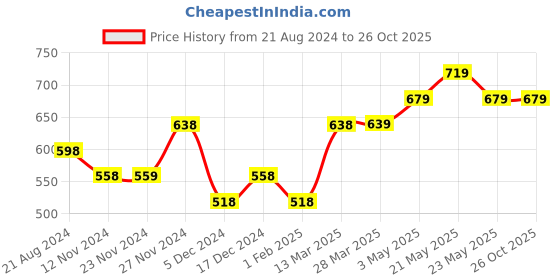 tatacliq.com Fame Forever by Lifestyle Black Mid Rise Jeans fame forever by lifestyle Price History Graph from 21 Aug 2024 to 25 Oct 2025