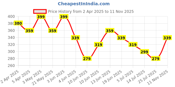 tatacliq.com Fame Forever by Lifestyle Black Print T-Shirt fame forever by lifestyle Price History Graph from 2 Apr 2025 to 11 Nov 2025