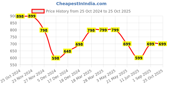 tatacliq.com Fame Forever by Lifestyle Black Printed Pants fame forever by lifestyle Price History Graph from 25 Oct 2024 to 24 Oct 2025