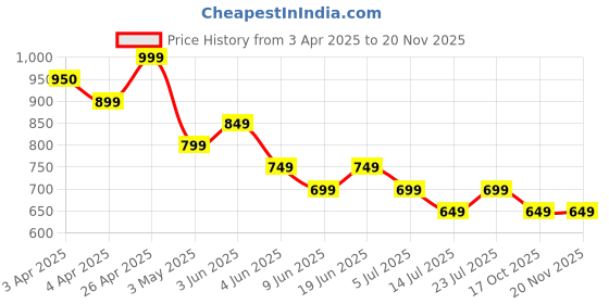 tatacliq.com Fame Forever by Lifestyle Black Printed Regular Fit Joggers fame forever by lifestyle Price History Graph from 3 Apr 2025 to 19 Nov 2025