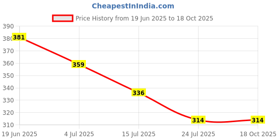 tatacliq.com Fame Forever by Lifestyle Black Printed Regular Fit T-Shirt fame forever by lifestyle Price History Graph from 19 Jun 2025 to 18 Oct 2025