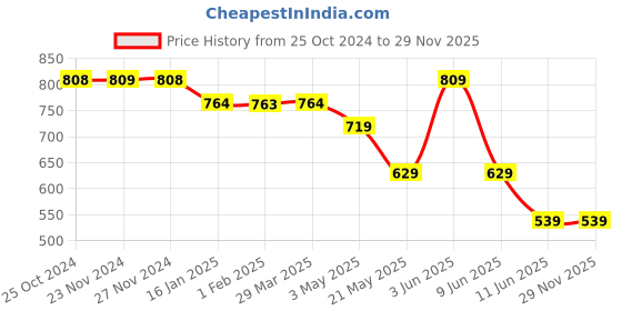 tatacliq.com Fame Forever by Lifestyle Black Printed Shirt fame forever by lifestyle Price History Graph from 25 Oct 2024 to 29 Nov 2025