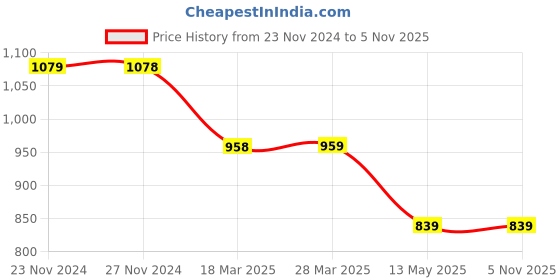 tatacliq.com Fame Forever by Lifestyle Black Printed Top fame forever by lifestyle Price History Graph from 23 Nov 2024 to 5 Nov 2025