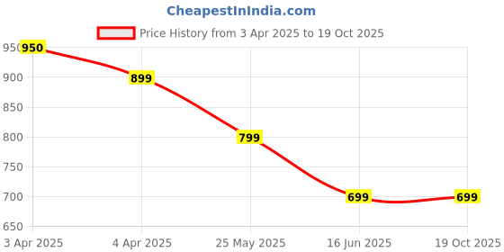 tatacliq.com Fame Forever by Lifestyle Black Printed Top fame forever by lifestyle Price History Graph from 3 Apr 2025 to 19 Oct 2025