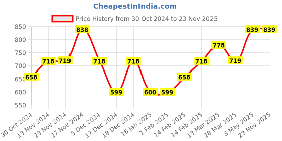 tatacliq.com Fame Forever by Lifestyle Black Regular Fit A Line Dress fame forever by lifestyle Price History Graph from 30 Oct 2024 to 23 Nov 2025