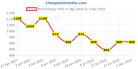 tatacliq.com Fame Forever By Lifestyle Black Regular Fit Cargo Shorts fame forever by lifestyle Price History Graph from 27 Apr 2025 to 1 Dec 2025