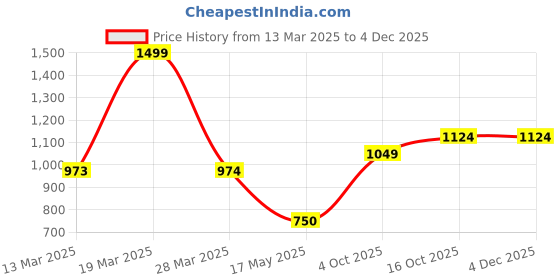 tatacliq.com Fame Forever By Lifestyle Black Regular Fit Checks Shirt fame forever by lifestyle Price History Graph from 13 Mar 2025 to 3 Dec 2025
