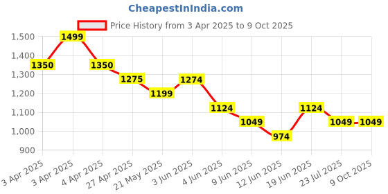 tatacliq.com Fame Forever By Lifestyle Black Regular Fit Colour Block Joggers fame forever by lifestyle Price History Graph from 3 Apr 2025 to 9 Oct 2025