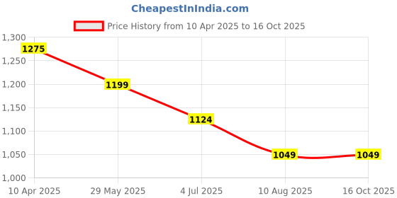 tatacliq.com Fame Forever By Lifestyle Black Regular Fit Colour Block Joggers fame forever by lifestyle Price History Graph from 10 Apr 2025 to 15 Oct 2025