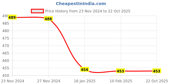 tatacliq.com Fame Forever by Lifestyle Black Regular Fit Graphic Print Sports T-Shirt fame forever by lifestyle Price History Graph from 23 Nov 2024 to 22 Oct 2025