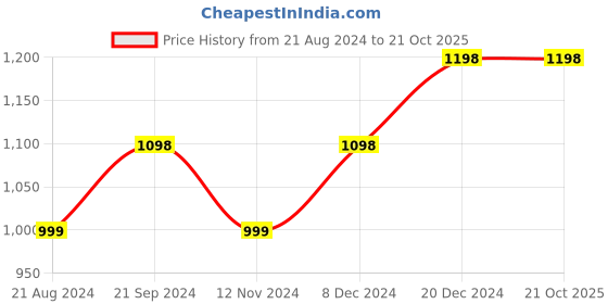 tatacliq.com Fame Forever by Lifestyle Black Regular Fit Hooded Sweatshirt fame forever by lifestyle Price History Graph from 21 Aug 2024 to 20 Oct 2025