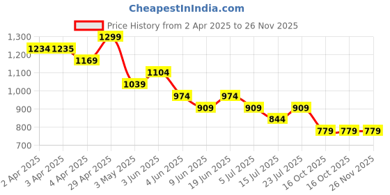 tatacliq.com Fame Forever by Lifestyle Black Regular Fit Jeans fame forever by lifestyle Price History Graph from 2 Apr 2025 to 26 Nov 2025