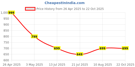 tatacliq.com Fame Forever by Lifestyle Black Regular Fit Jeans fame forever by lifestyle Price History Graph from 26 Apr 2025 to 21 Oct 2025
