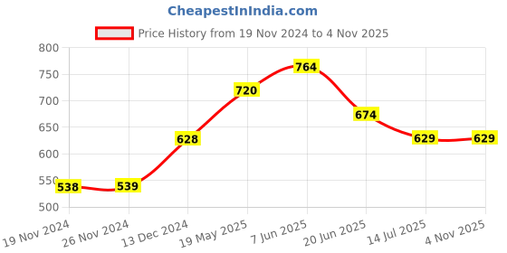 tatacliq.com Fame Forever by Lifestyle Black Regular Fit Joggers fame forever by lifestyle Price History Graph from 19 Nov 2024 to 3 Nov 2025