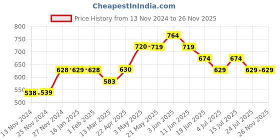 tatacliq.com Fame Forever by Lifestyle Black Regular Fit Joggers fame forever by lifestyle Price History Graph from 13 Nov 2024 to 26 Nov 2025