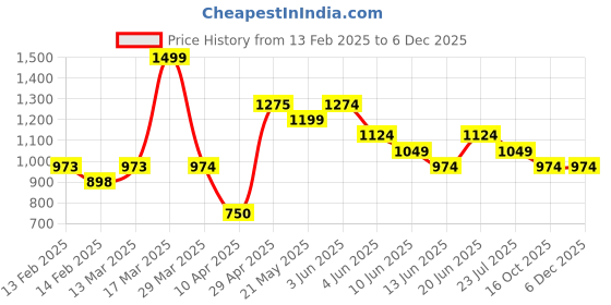 tatacliq.com Fame Forever By Lifestyle Black Regular Fit Joggers fame forever by lifestyle Price History Graph from 13 Feb 2025 to 5 Dec 2025