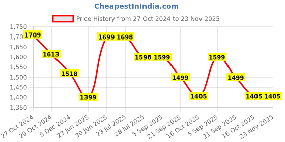 tatacliq.com Fame Forever by Lifestyle Black Regular Fit Printed Bomber Jacket fame forever by lifestyle Price History Graph from 27 Oct 2024 to 23 Nov 2025