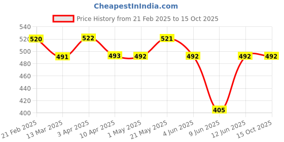 tatacliq.com Fame Forever By Lifestyle Black Regular Fit Printed Briefs fame forever by lifestyle Price History Graph from 21 Feb 2025 to 14 Oct 2025