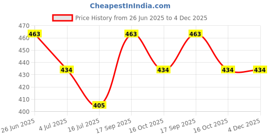 tatacliq.com Fame Forever By Lifestyle Black Regular Fit Printed Briefs fame forever by lifestyle Price History Graph from 26 Jun 2025 to 4 Dec 2025