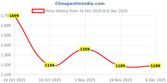 tatacliq.com Fame Forever By Lifestyle Black Regular Fit Printed Dress fame forever by lifestyle Price History Graph from 16 Oct 2025 to 6 Dec 2025