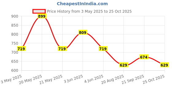 tatacliq.com Fame Forever By Lifestyle Black Regular Fit Printed Polo T-Shirts fame forever by lifestyle Price History Graph from 3 May 2025 to 25 Oct 2025