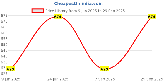 tatacliq.com Fame Forever By Lifestyle Black Regular Fit Printed Polo T-Shirts fame forever by lifestyle Price History Graph from 9 Jun 2025 to 29 Sep 2025