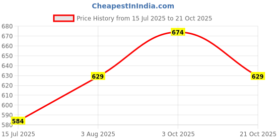tatacliq.com Fame Forever By Lifestyle Black Regular Fit Printed Polo T-Shirts fame forever by lifestyle Price History Graph from 15 Jul 2025 to 21 Oct 2025